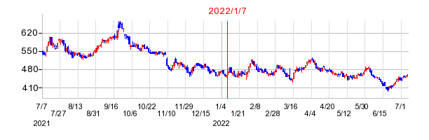 2022年1月7日 12:14前後のの株価チャート